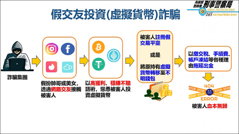 通博娛樂城-博彩資訊-網戀誆虛幣好賺 坑女270萬