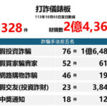 通博-線上娛樂-【博彩新聞】詐騙集團颱風天沒休假 2天全國財損近5億元