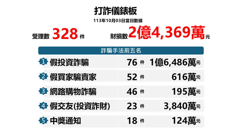 詐騙集團颱風天沒休假