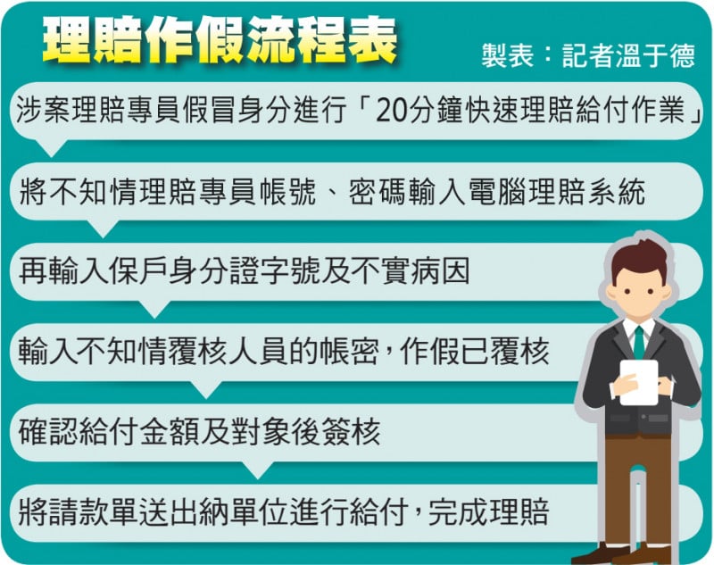 通博娛樂城 線上快訊理賠員勾保戶詐2389萬 砸1328萬戰酒店